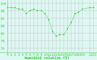 Courbe de l'humidit relative pour Aigrefeuille d'Aunis (17)