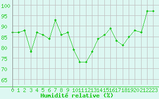Courbe de l'humidit relative pour Leek Thorncliffe