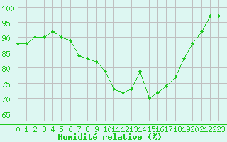 Courbe de l'humidit relative pour Toussus-le-Noble (78)
