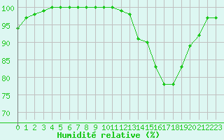 Courbe de l'humidit relative pour Lauzerte (82)