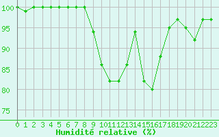 Courbe de l'humidit relative pour Herstmonceux (UK)