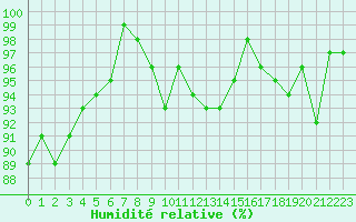 Courbe de l'humidit relative pour Susendal-Bjormo