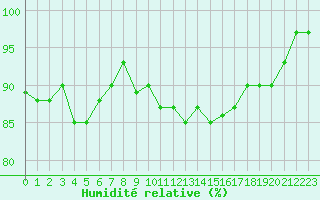 Courbe de l'humidit relative pour Beaucroissant (38)