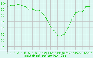 Courbe de l'humidit relative pour Carcassonne (11)