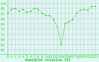 Courbe de l'humidit relative pour Saint-Julien-en-Quint (26)