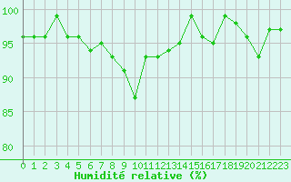 Courbe de l'humidit relative pour Pully-Lausanne (Sw)
