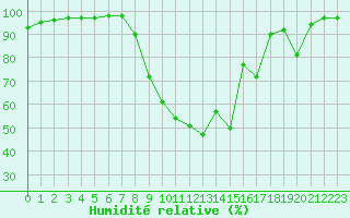 Courbe de l'humidit relative pour Saint-Nazaire-le-Dsert (26)