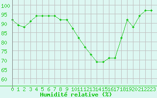 Courbe de l'humidit relative pour Louvign-du-Dsert (35)