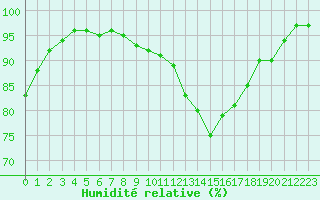 Courbe de l'humidit relative pour Angers-Marc (49)