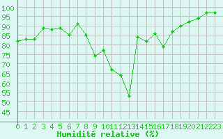 Courbe de l'humidit relative pour Constance (All)