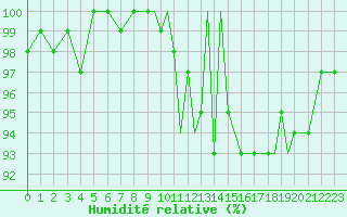 Courbe de l'humidit relative pour Shoream (UK)