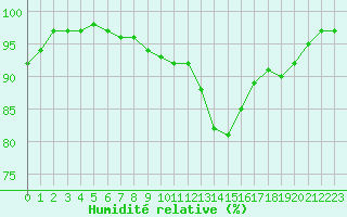 Courbe de l'humidit relative pour Le Havre - Octeville (76)