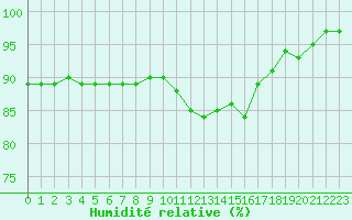 Courbe de l'humidit relative pour Calais / Marck (62)
