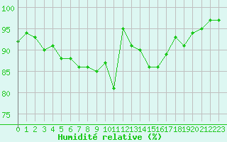 Courbe de l'humidit relative pour Millau - Soulobres (12)