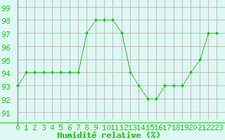 Courbe de l'humidit relative pour Wien Mariabrunn