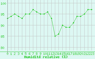 Courbe de l'humidit relative pour Annecy (74)