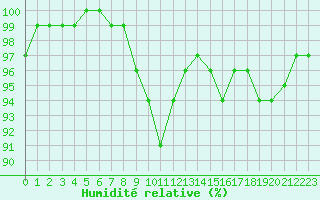 Courbe de l'humidit relative pour Chlons-en-Champagne (51)