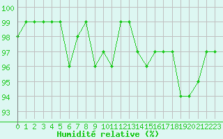 Courbe de l'humidit relative pour Hestrud (59)