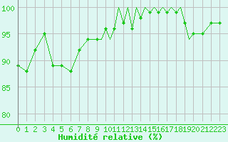 Courbe de l'humidit relative pour Shoream (UK)