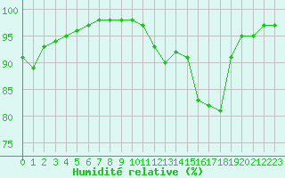 Courbe de l'humidit relative pour Saint-Yrieix-la-Perche (87)