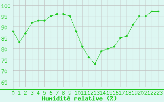 Courbe de l'humidit relative pour Saint-Mdard-d'Aunis (17)