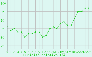 Courbe de l'humidit relative pour Saint-Brieuc (22)