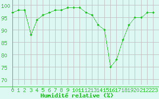 Courbe de l'humidit relative pour La Javie (04)