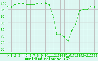 Courbe de l'humidit relative pour Lorient (56)