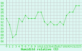 Courbe de l'humidit relative pour Cap de la Hve (76)