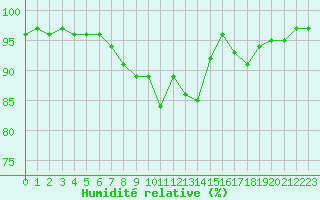 Courbe de l'humidit relative pour Piotta