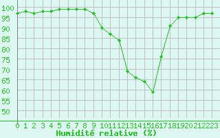 Courbe de l'humidit relative pour Angrie (49)