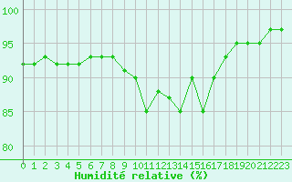Courbe de l'humidit relative pour Mirebeau (86)