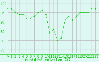 Courbe de l'humidit relative pour Crozon (29)