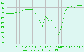 Courbe de l'humidit relative pour Santiago de Compostela