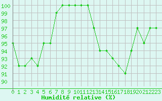 Courbe de l'humidit relative pour Croisette (62)