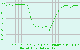 Courbe de l'humidit relative pour Boboc
