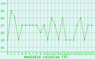 Courbe de l'humidit relative pour Cernay-la-Ville (78)
