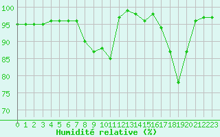 Courbe de l'humidit relative pour Pian Rosa (It)