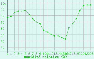 Courbe de l'humidit relative pour Viitasaari