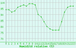 Courbe de l'humidit relative pour Le Mans (72)