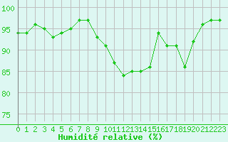 Courbe de l'humidit relative pour Twenthe (PB)