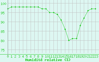 Courbe de l'humidit relative pour Christnach (Lu)