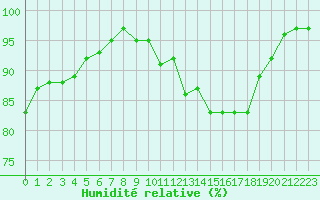 Courbe de l'humidit relative pour Clermont de l'Oise (60)
