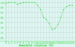 Courbe de l'humidit relative pour Vannes-Sn (56)