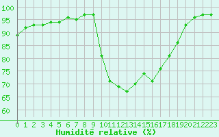 Courbe de l'humidit relative pour Bannalec (29)