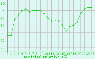 Courbe de l'humidit relative pour Lyneham