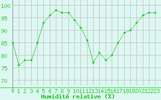 Courbe de l'humidit relative pour Hald V