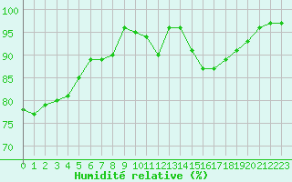 Courbe de l'humidit relative pour Deauville (14)