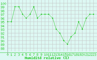 Courbe de l'humidit relative pour Xonrupt-Longemer (88)