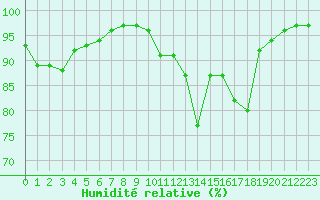 Courbe de l'humidit relative pour Pau (64)
